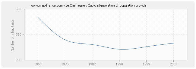 Le Chefresne : Cubic interpolation of population growth